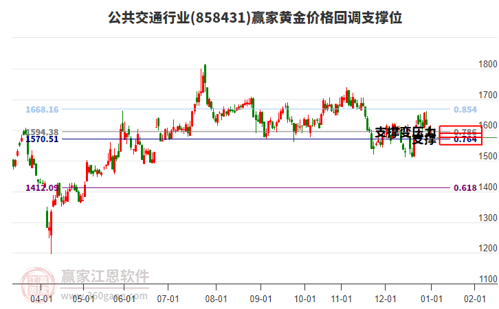 公共交通行業(yè)黃金價(jià)格回調(diào)支撐位工具