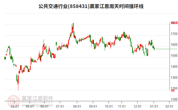 公共交通行業(yè)江恩周天時(shí)間循環(huán)線工具