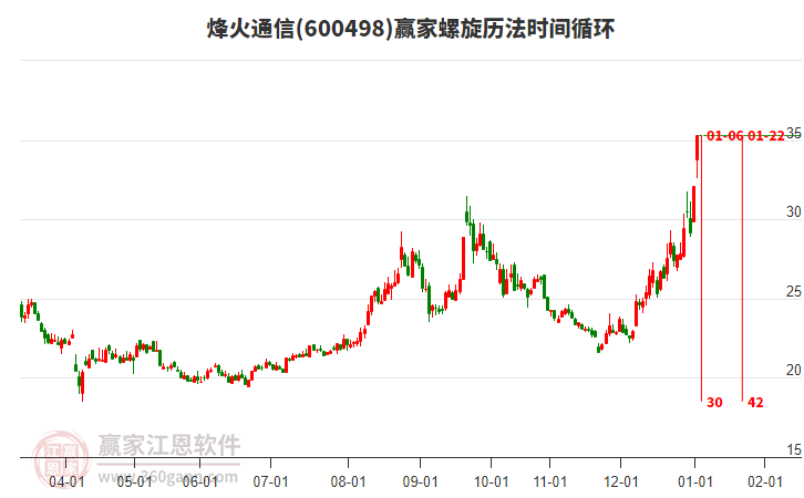 600498烽火通信螺旋歷法時(shí)間循環(huán)工具