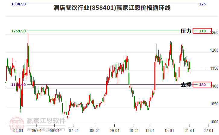 酒店餐飲行業(yè)江恩價格循環(huán)線工具 酒店餐飲行業(yè)江恩價格循環(huán)線工具