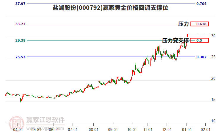000792鹽湖股份黃金價(jià)格回調(diào)支撐位工具 000792鹽湖股份黃金價(jià)格回調(diào)支撐位工具
