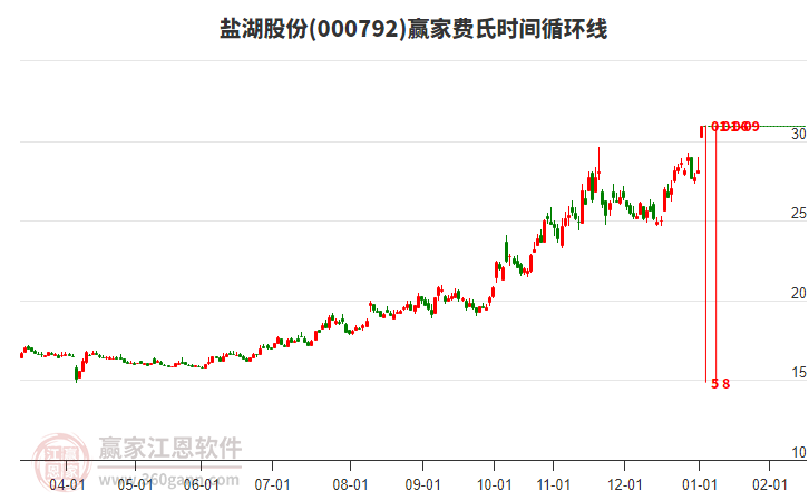 000792鹽湖股份費(fèi)氏時間循環(huán)線工具 000792鹽湖股份費(fèi)氏時間循環(huán)線工具