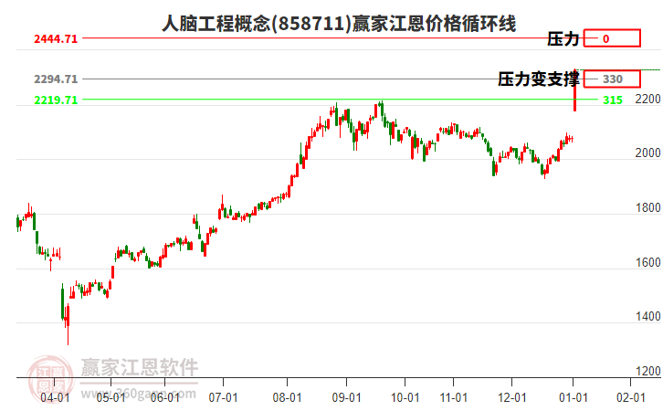 人腦工程概念江恩價格循環(huán)線工具 人腦工程概念江恩價格循環(huán)線工具