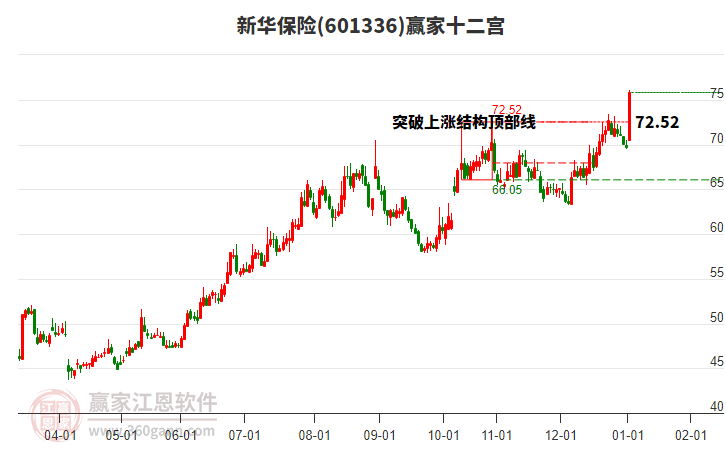 601336新華保險贏家十二宮工具 601336新華保險贏家十二宮工具
