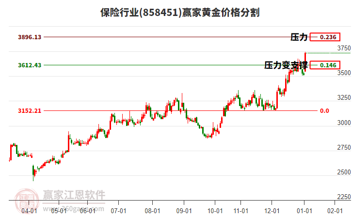 保險行業(yè)黃金價格分割工具 保險行業(yè)黃金價格分割工具