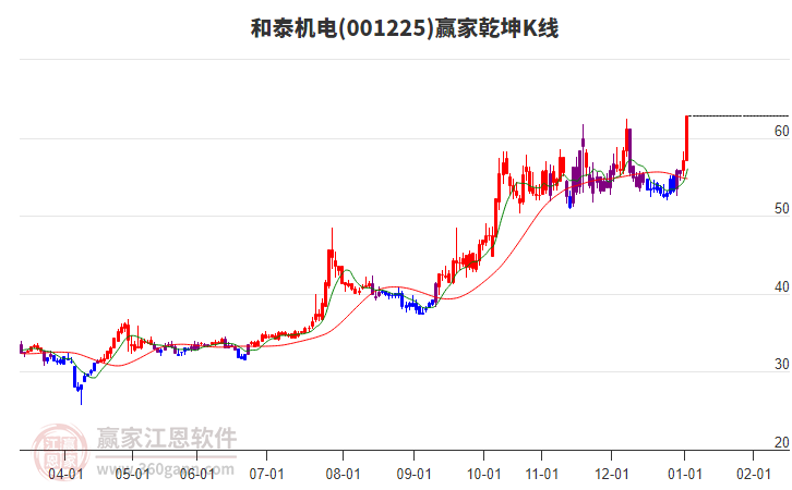 001225和泰機電贏家乾坤K線工具