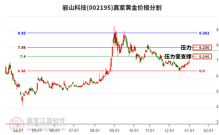 002195巖山科技黃金價格分割工具