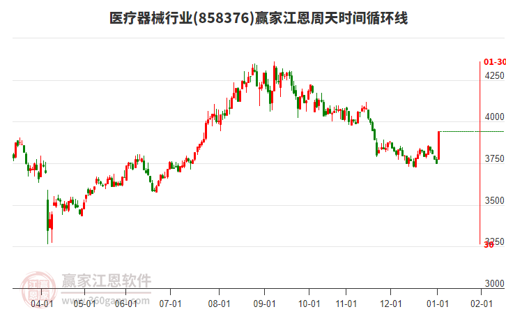 醫(yī)療器械行業(yè)江恩周天時(shí)間循環(huán)線工具 醫(yī)療器械行業(yè)江恩周天時(shí)間循環(huán)線工具