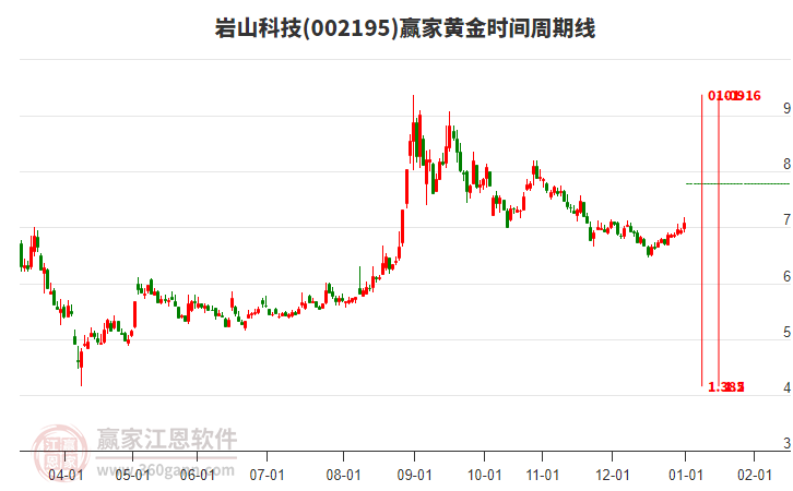 002195巖山科技黃金時間周期線工具