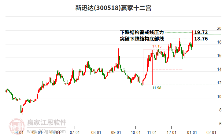 300518新迅達(dá)贏家十二宮工具