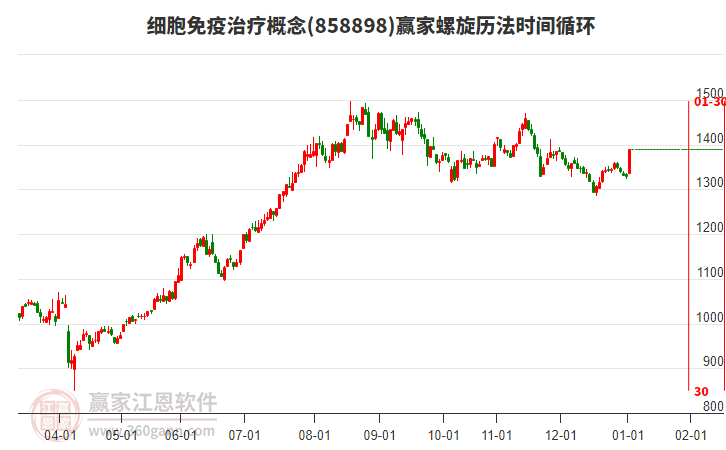 細(xì)胞免疫治療概念螺旋歷法時(shí)間循環(huán)工具