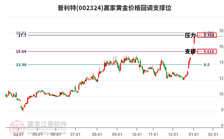 002324普利特黃金價(jià)格回調(diào)支撐位工具