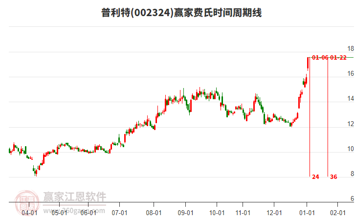002324普利特費(fèi)氏時(shí)間周期線工具