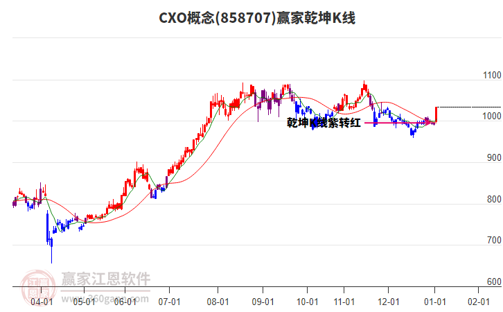 858707CXO贏家乾坤K線工具
