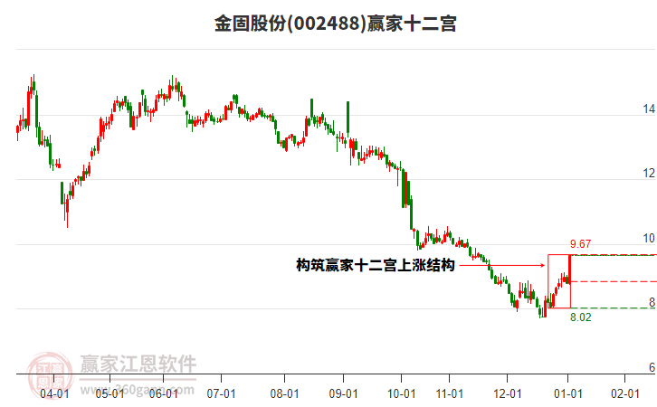 002488金固股份贏家十二宮工具