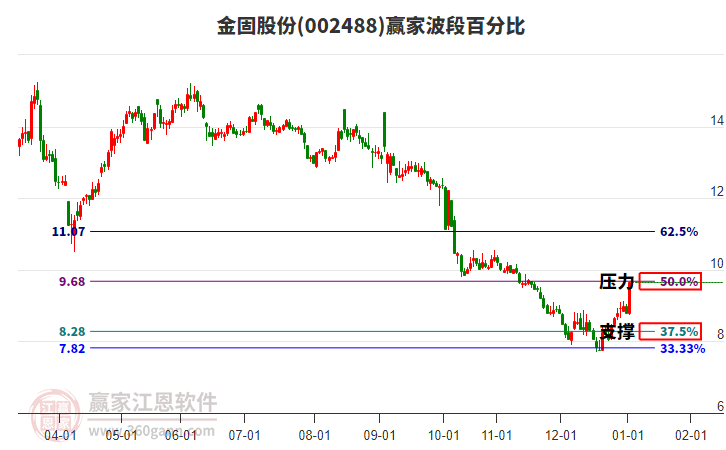 002488金固股份波段百分比工具