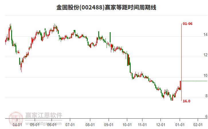002488金固股份等距時(shí)間周期線工具