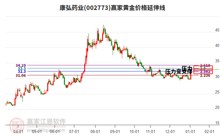 002773康弘藥業(yè)黃金價格延伸線工具