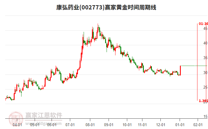 002773康弘藥業(yè)黃金時間周期線工具