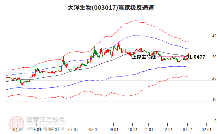 003017大洋生物贏家極反通道工具