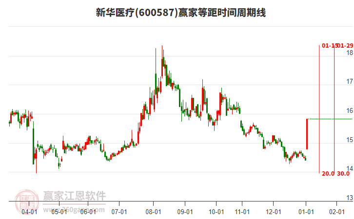 600587新華醫(yī)療等距時間周期線工具 600587新華醫(yī)療等距時間周期線工具