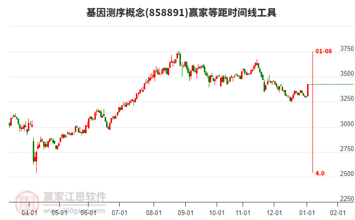 基因測序概念等距時間周期線工具