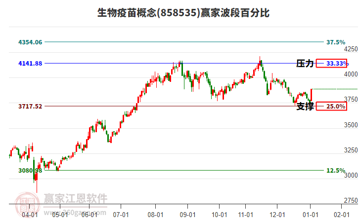 生物疫苗概念贏家波段百分比工具 生物疫苗概念贏家波段百分比工具