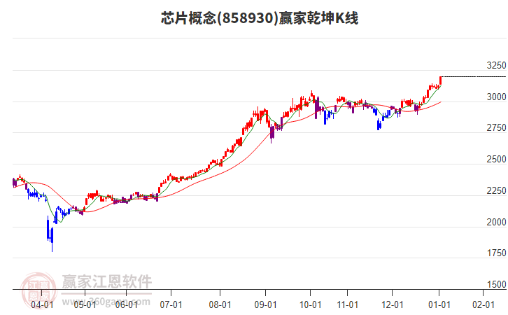858930芯片贏家乾坤K線工具