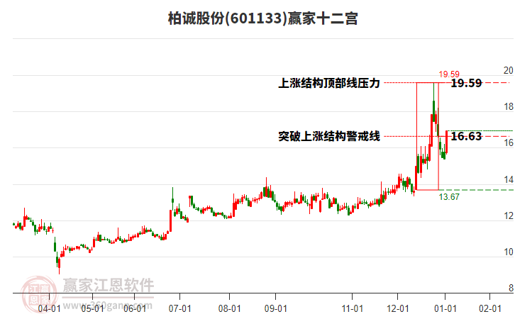 601133柏誠(chéng)股份贏家十二宮工具
