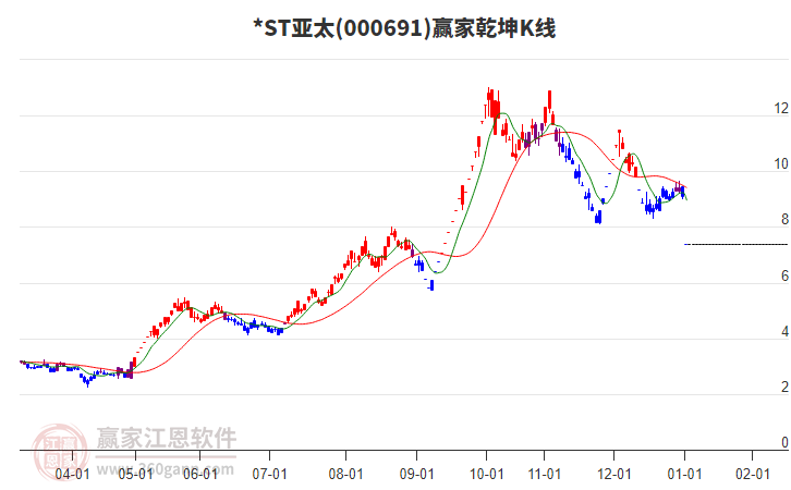 000691*ST亞太贏家乾坤K線工具