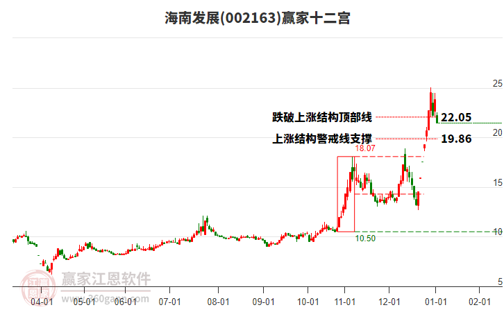 002163海南發(fā)展贏家十二宮工具