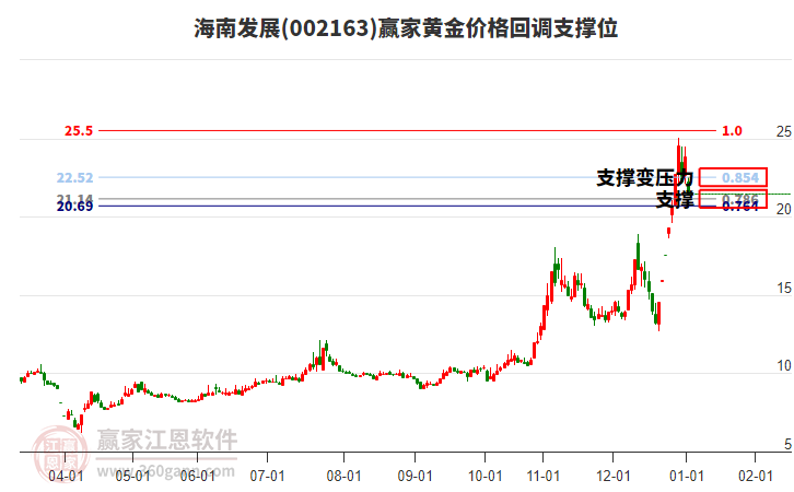 002163海南發(fā)展黃金價(jià)格回調(diào)支撐位工具