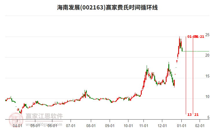 002163海南發(fā)展費(fèi)氏時(shí)間循環(huán)線工具