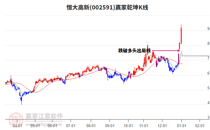 002591恒大高新贏家乾坤K線工具