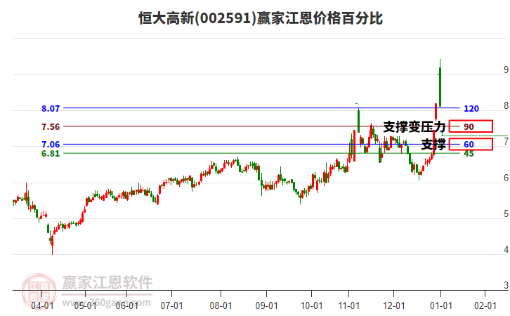002591恒大高新江恩價(jià)格百分比工具