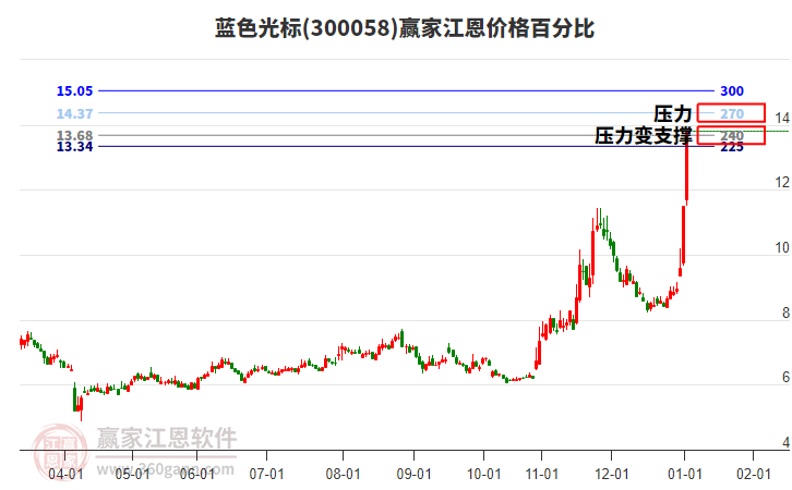 藍(lán)色光標(biāo)