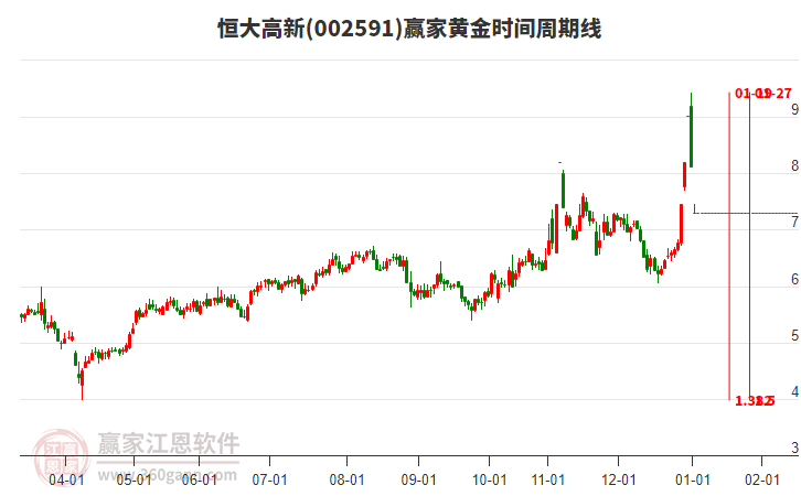 002591恒大高新黃金時(shí)間周期線工具