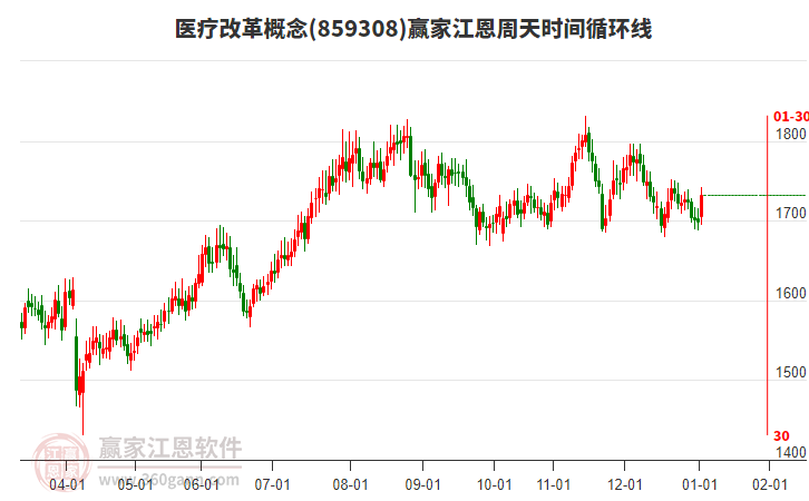 醫(yī)療改革概念板塊江恩周天時(shí)間循環(huán)線工具 醫(yī)療改革概念板塊江恩周天時(shí)間循環(huán)線工具