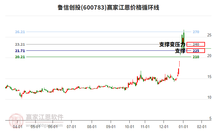600783魯信創(chuàng)投江恩價格循環(huán)線工具