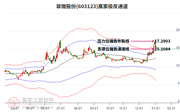 603123翠微股份贏家極反通道工具 603123翠微股份贏家極反通道工具