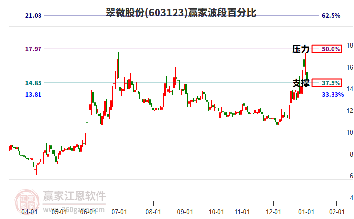 603123翠微股份波段百分比工具 603123翠微股份波段百分比工具
