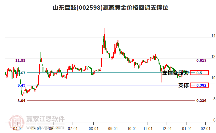 002598山東章鼓黃金價(jià)格回調(diào)支撐位工具 002598山東章鼓黃金價(jià)格回調(diào)支撐位工具