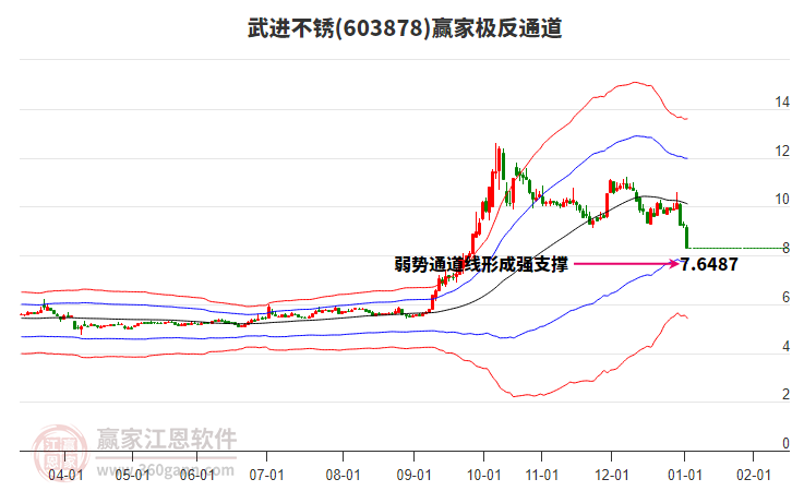 603878武進不銹贏家極反通道工具