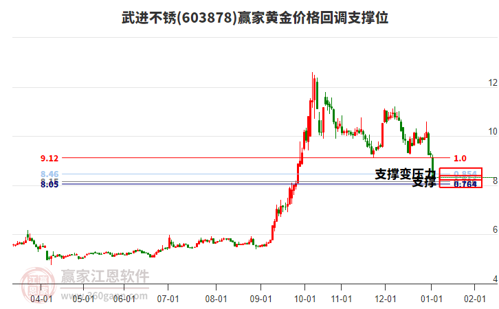 603878武進不銹黃金價格回調(diào)支撐位工具