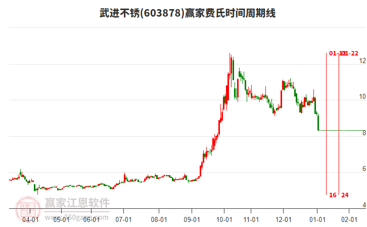 603878武進不銹費氏時間周期線工具