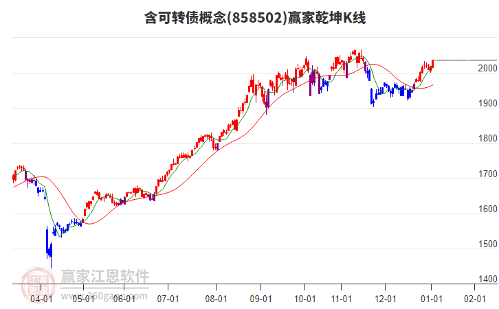 858502含可轉(zhuǎn)債贏家乾坤K線工具 858502含可轉(zhuǎn)債贏家乾坤K線工具