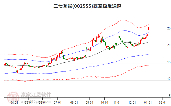 002555三七互娛贏家極反通道工具