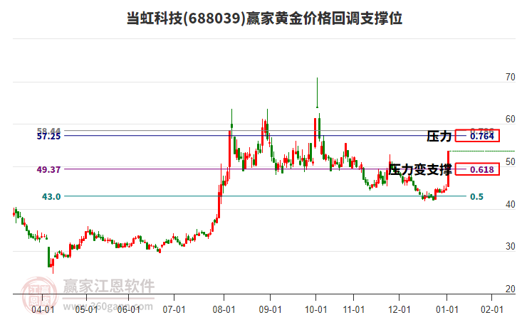 688039當(dāng)虹科技黃金價格回調(diào)支撐位工具