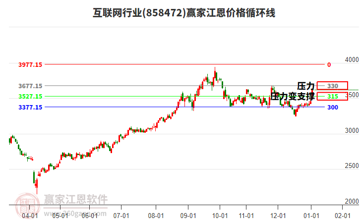 互聯(lián)網(wǎng)行業(yè)江恩價格循環(huán)線工具 互聯(lián)網(wǎng)行業(yè)江恩價格循環(huán)線工具