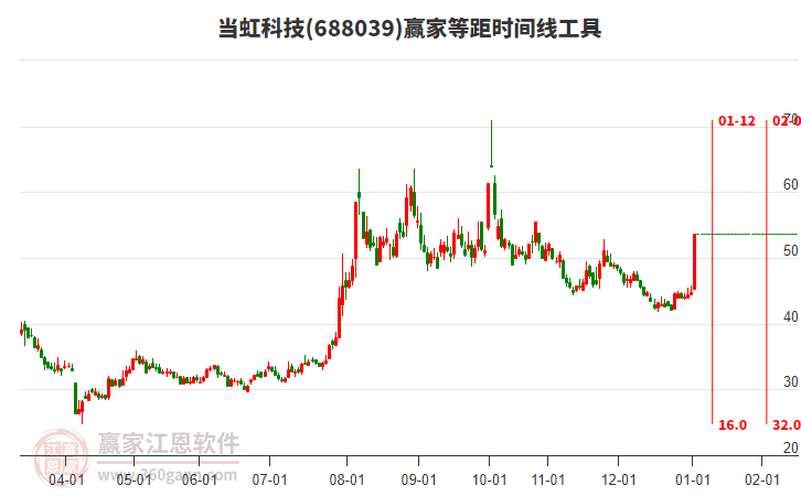 688039當(dāng)虹科技等距時間周期線工具
